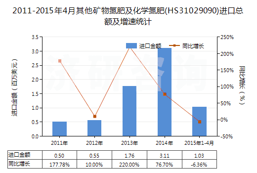 2011-2015年4月其他礦物氮肥及化學(xué)氮肥(HS31029090)進(jìn)口總額及增速統(tǒng)計(jì)